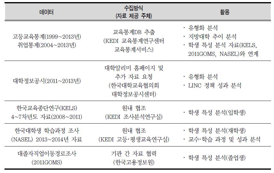 고등교육 관련 데이터의 수집 및 활용