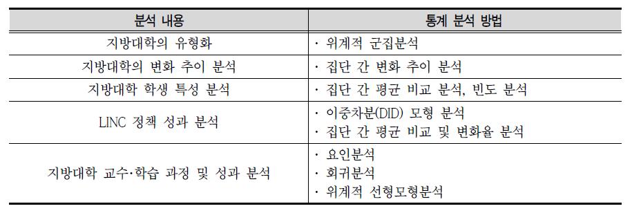 분석 내용별 통계 분석 방법