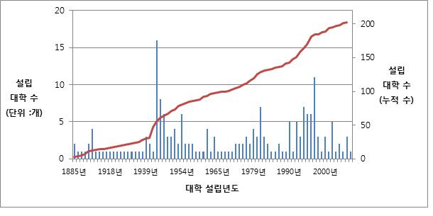 대학 설립 규모 변화 추이