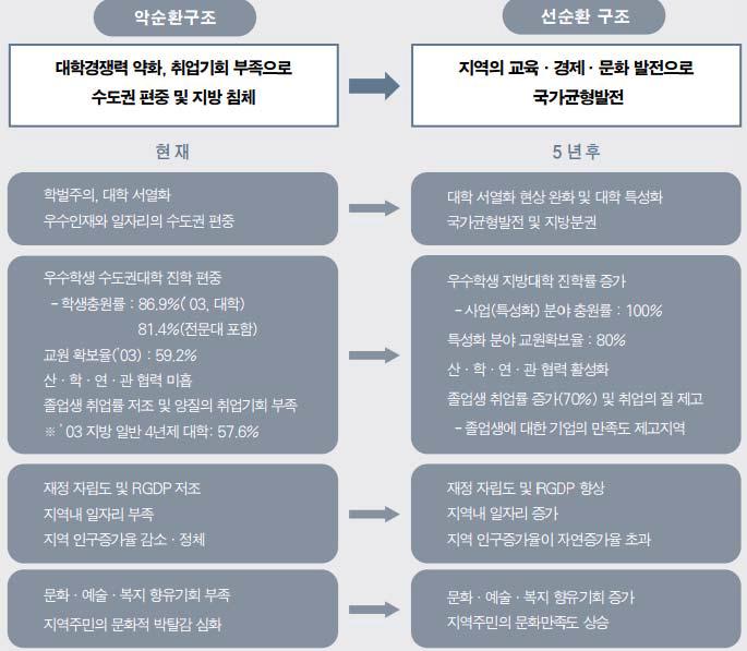 누리사업의 비전과 목적