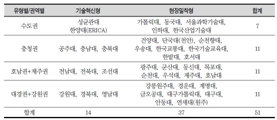 산학협력 선도대학 (LINC) 육성사업 최종 선정 대학 현황