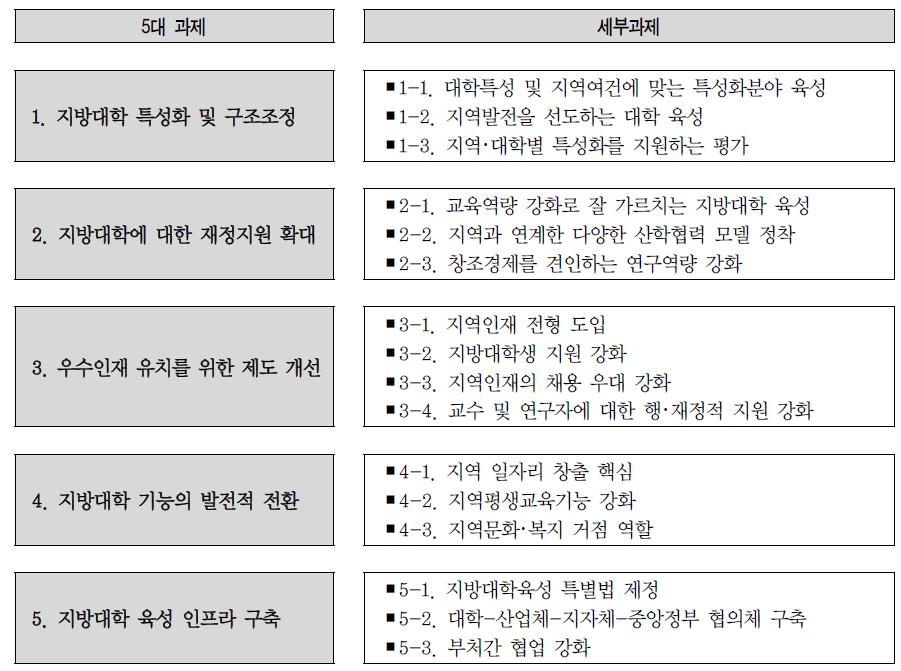 지방대학 육성 방안 5대 과제 및 세부 과제