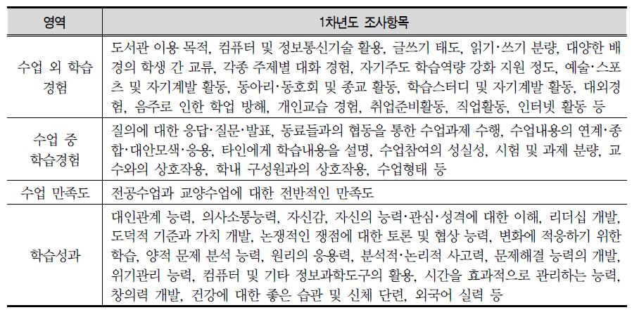 한국 대학생의 학습과정 분석 1차년도 조사항목