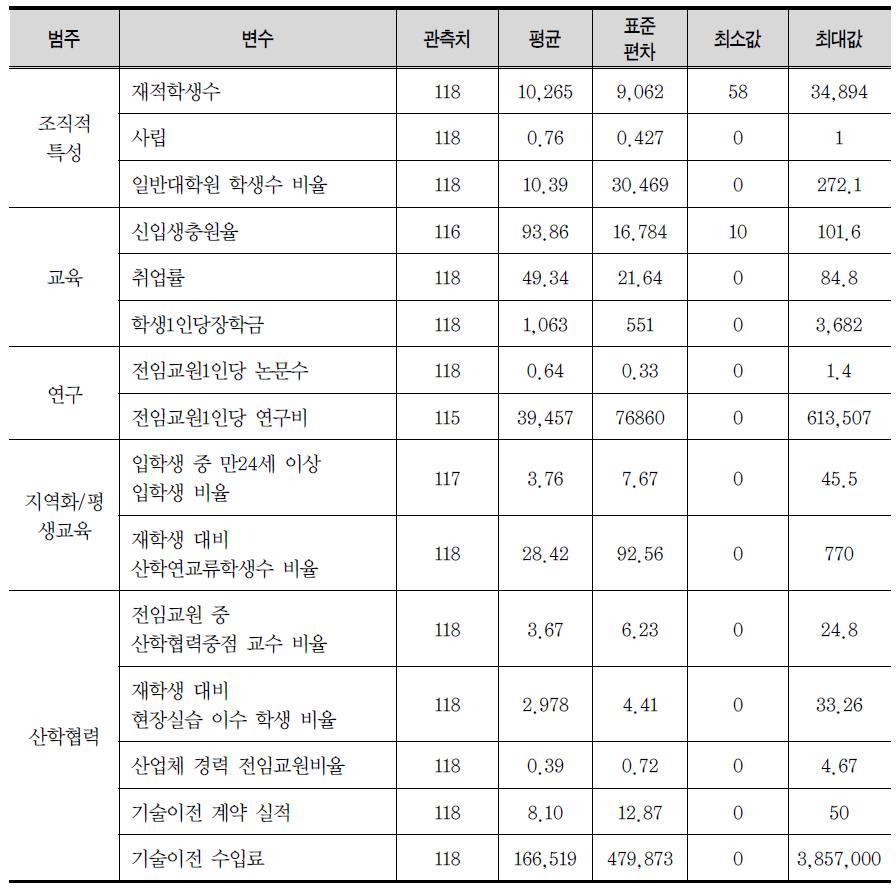 위계적 군집분석을 위해 투입한 변인들의 기술통계치