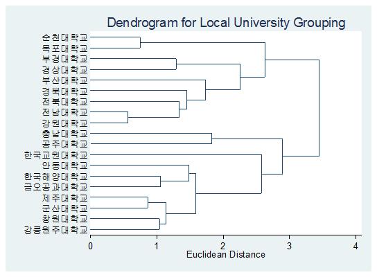 주요 국립대학들의 거리를 그림으로 나타내주는 Dendrogram