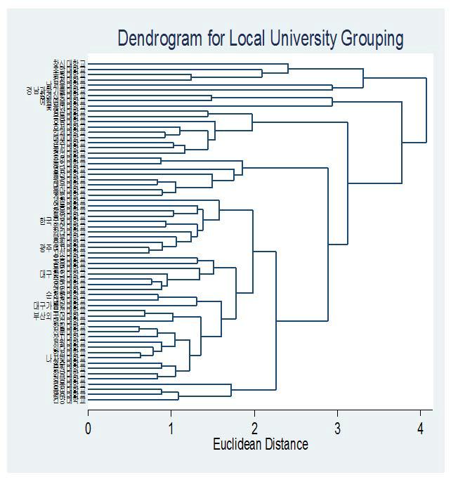 주요 사립대학들의 거리를 그림으로 나타내주는 Dendrogram