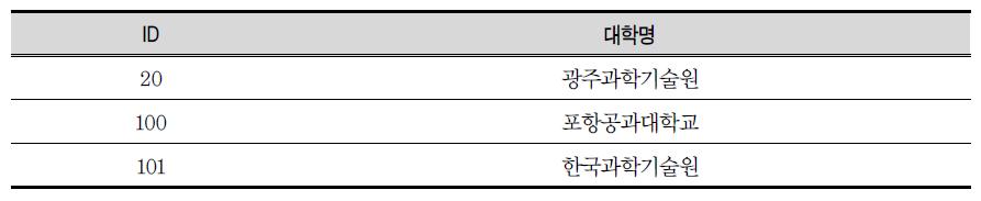 연구중심대학교군