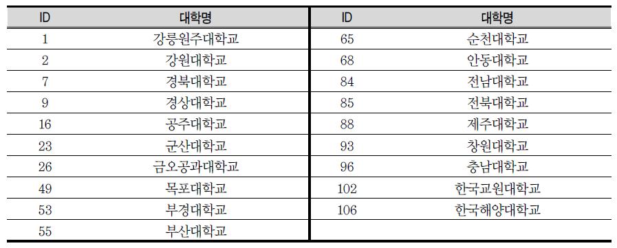 주요 국립대학교군