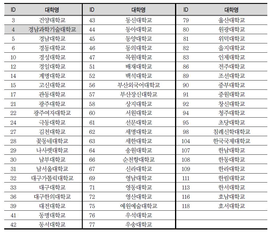 사립대학군