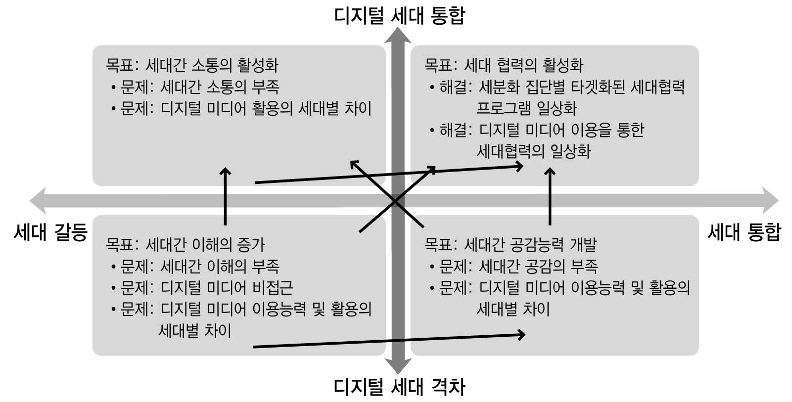 디지털 세대통합과 세대통합 정책의 연계성