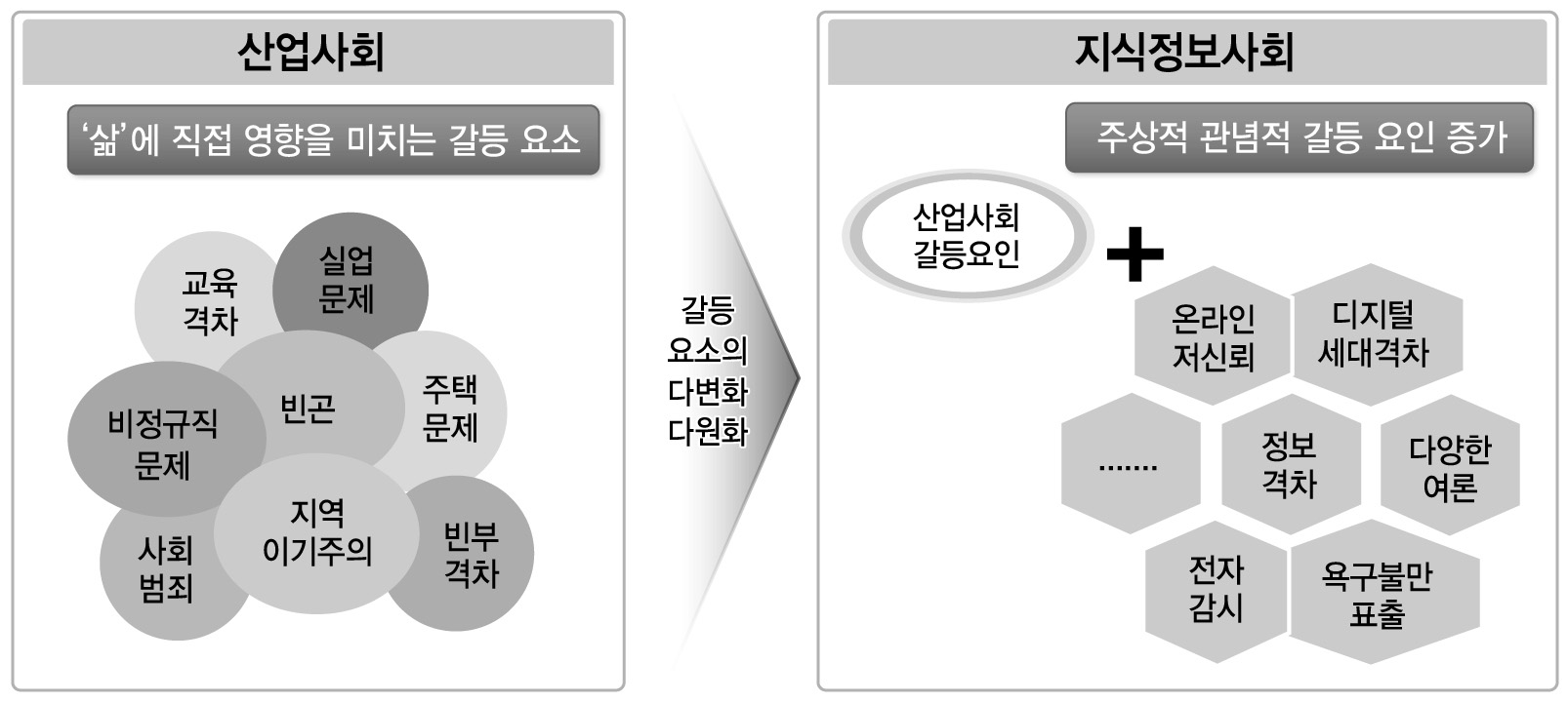 지식정보사회의 새로운 사회갈등 요인