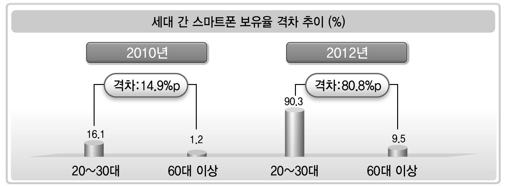 세대 간 스마트폰 보유율 격차 추이