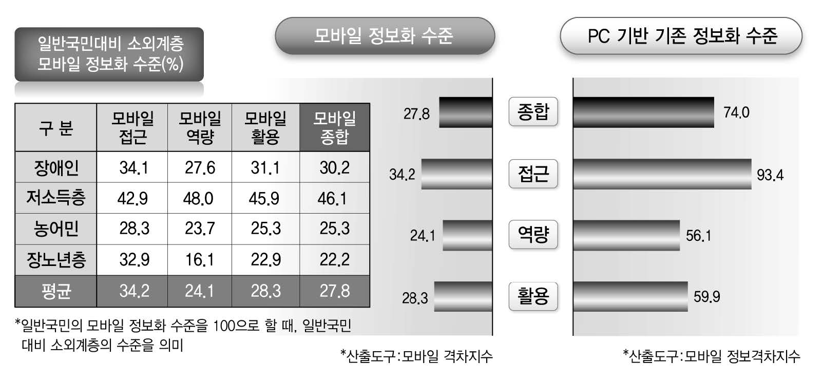 일반국민 대비 소외계층 모바일 정보화 수준