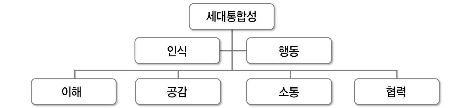 세대통합성 개념모형