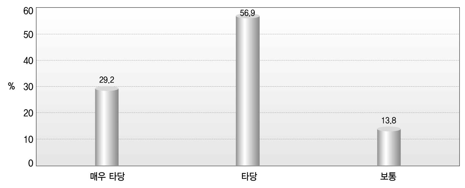 세대통합성의 구성요소로써 ‘이해’의 타당성 평가