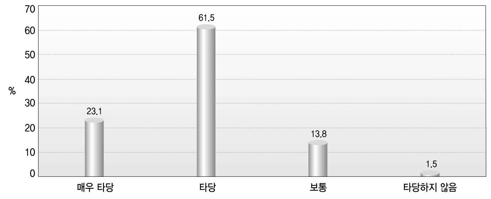 세대통합성의 구성요소로써 ‘공감’의 타당성 평가