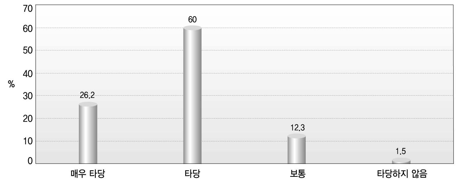 세대통합성의 구성요소로써 ‘협력’의 타당성 평가