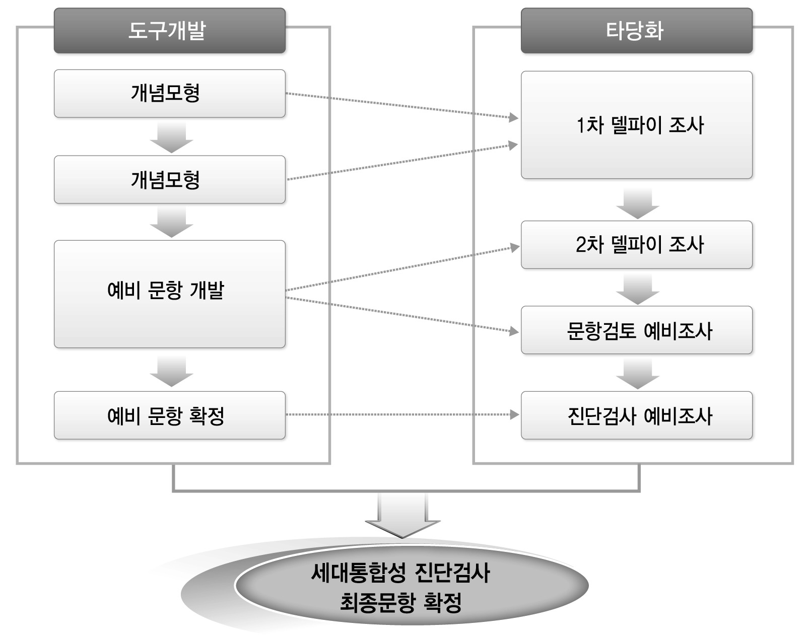 세대통합성 진단검사 개발 및 타당화 절차