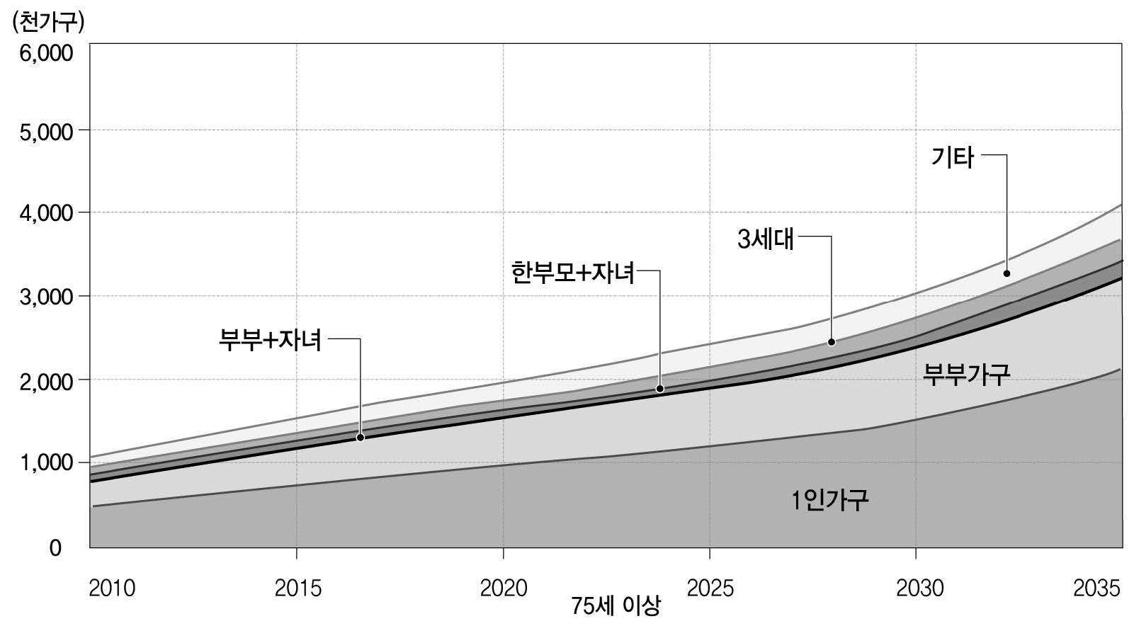 가구유형 및 75세 이상 1인가구 변화 추계