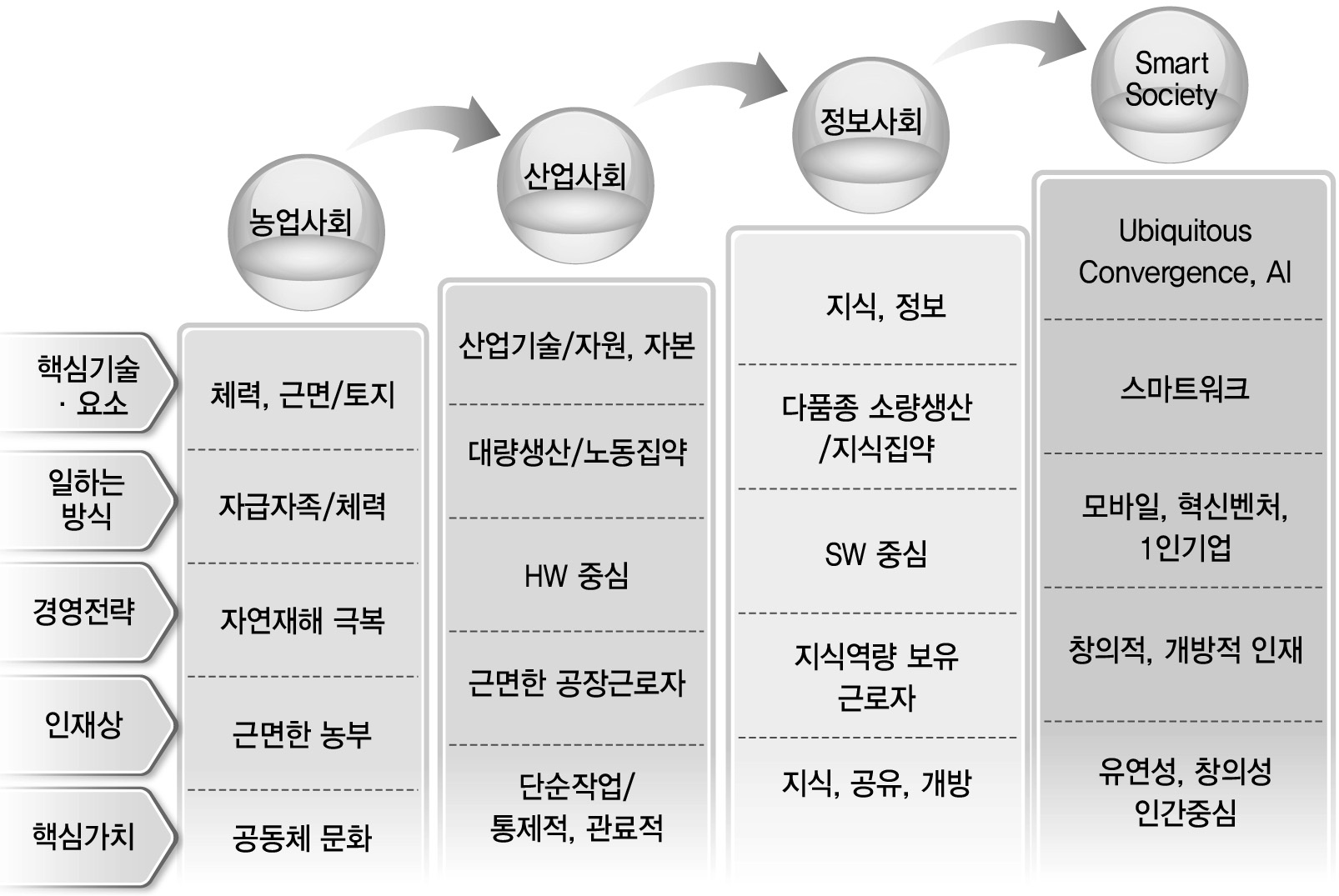 사회 패러다임의 변화