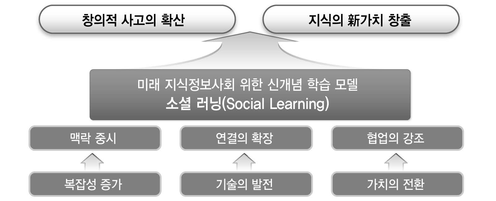 미래 지식정보사회를 위한 신개념 학습모델, 소셜러닝