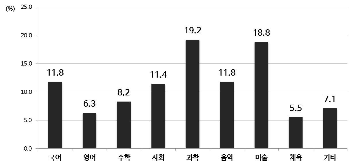 가장 최근에 융합 교육을 실행한 교과목(중등)(복수 응답: 최대 3개 표시)