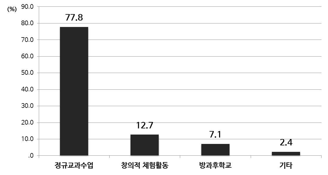 융합 교육 실행한 수업 과정(중등)