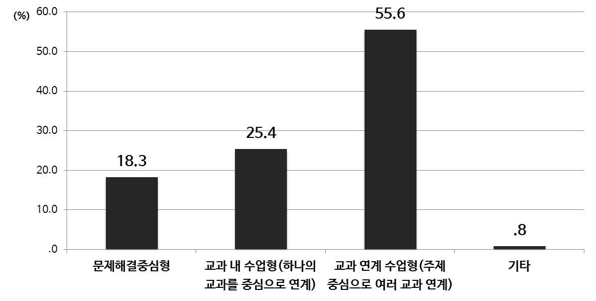 융합 교육 실행한 수업 유형(중등)