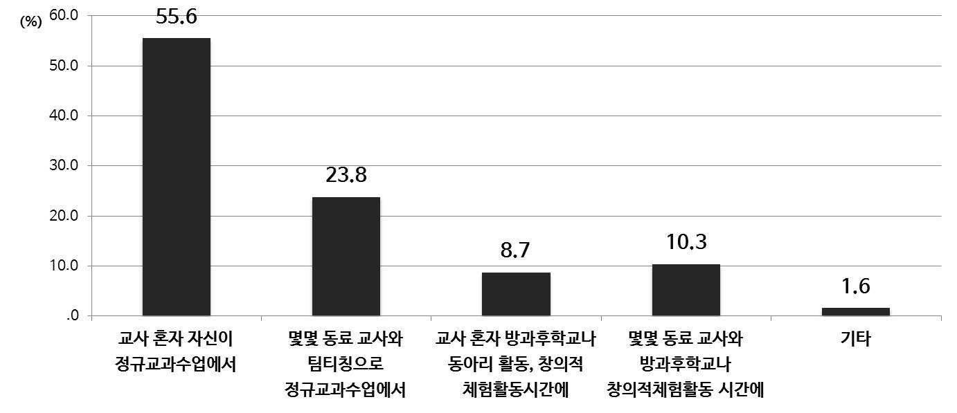 융합 교육 실행한 운영 방법(중등)