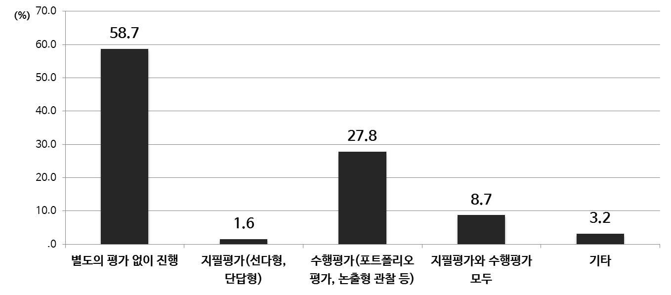 융합 교육 실행한 평가 방법(중등)