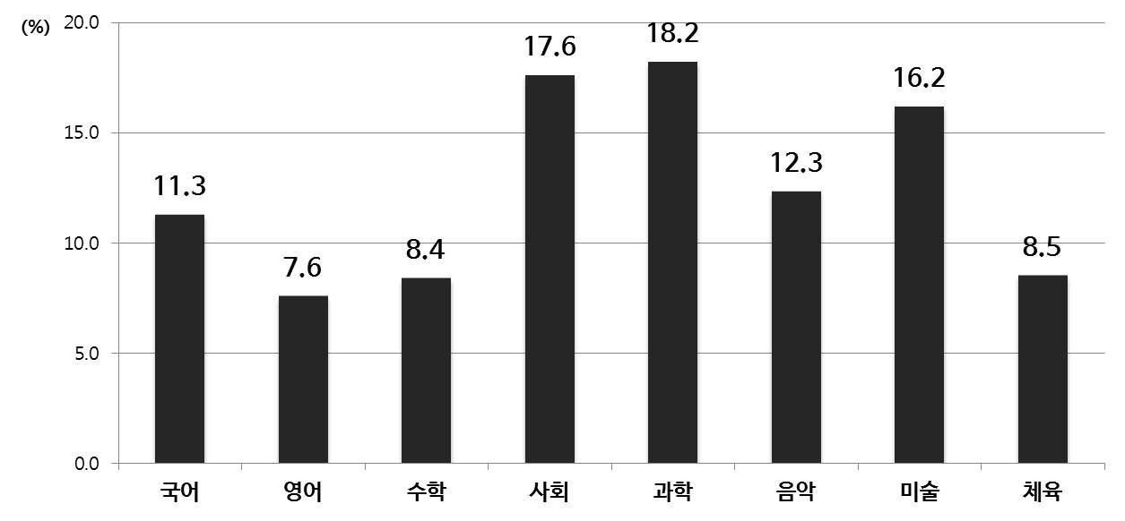 융합 교육 실행 희망 교과목(중등)(복수 응답: 최대 3개표시)