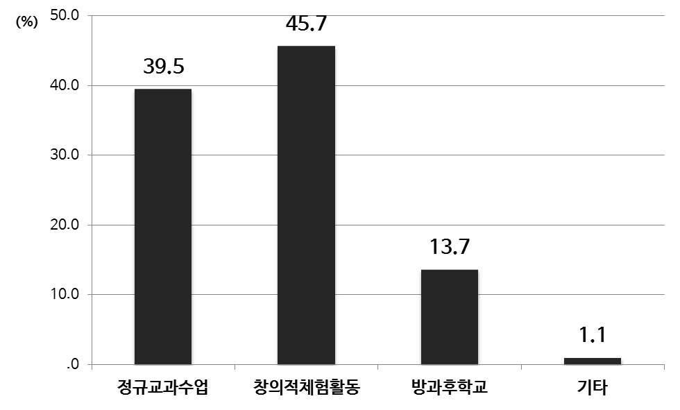 융합 교육 실행 희망 수업 과정(중등)