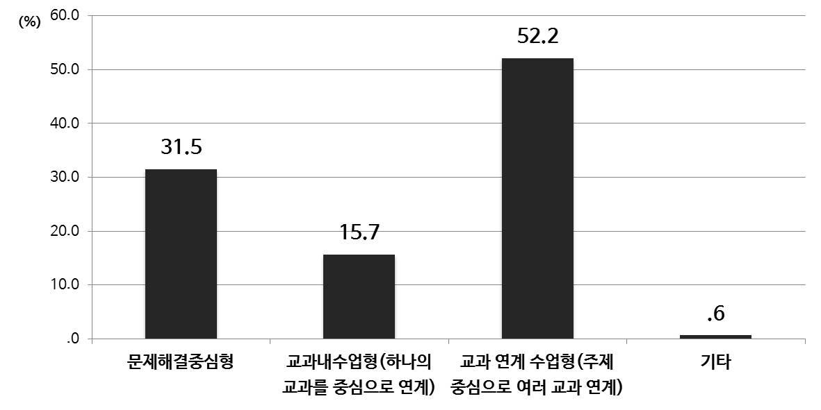 융합 교육 실행 희망 수업 유형(중등)