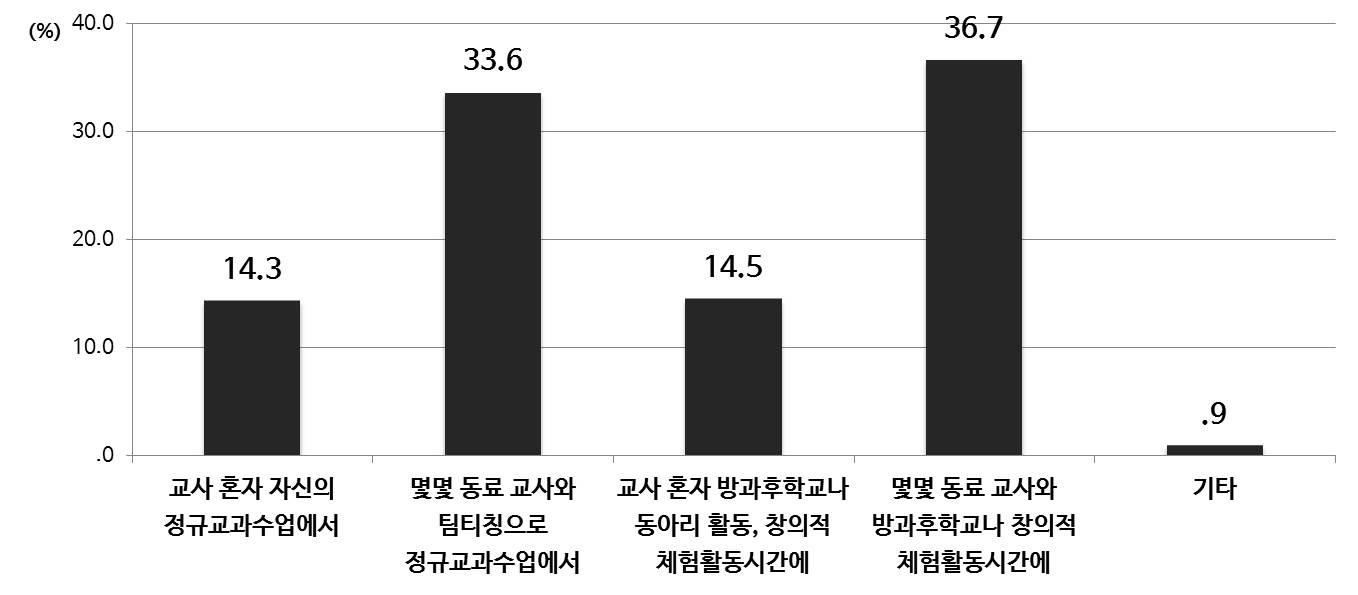 융합 교육 실행 희망 운영 방법(중등)