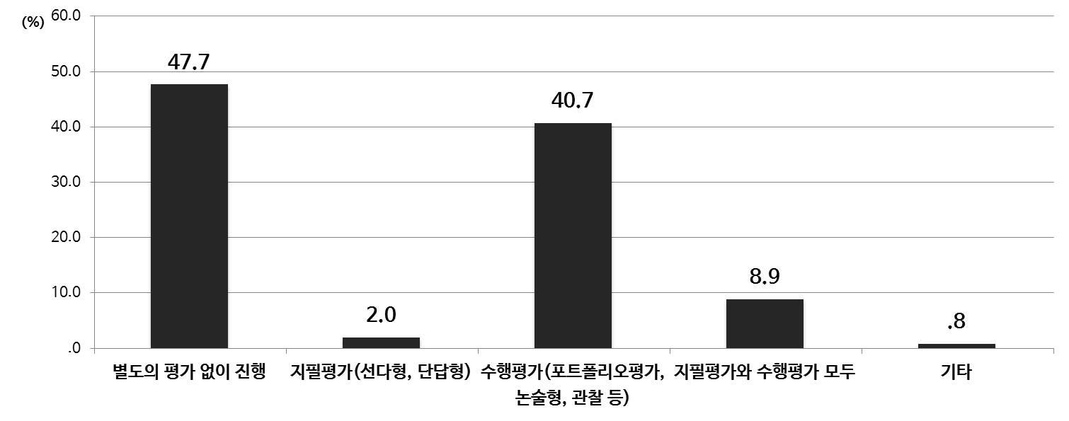 융합 교육 실행 희망 평가 방법(중등)