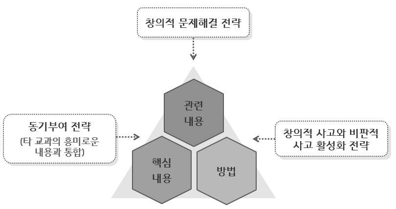 융합교육 프로그램 개발의 방향