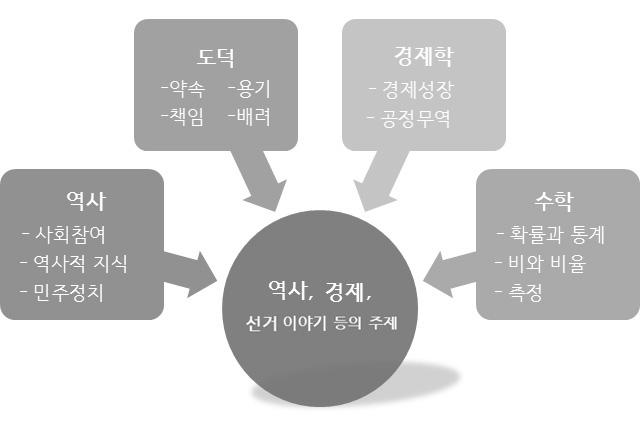 본 연구에서 사용한 융합적인 접근 모형