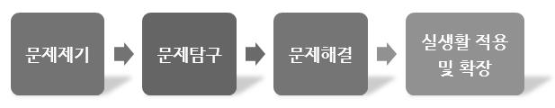 초등학교 융합교육 프로그램 수업 모델