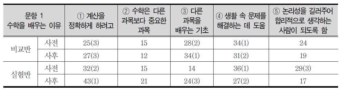 수학을 배우는 이유에 대한 5학년 집단별 응답