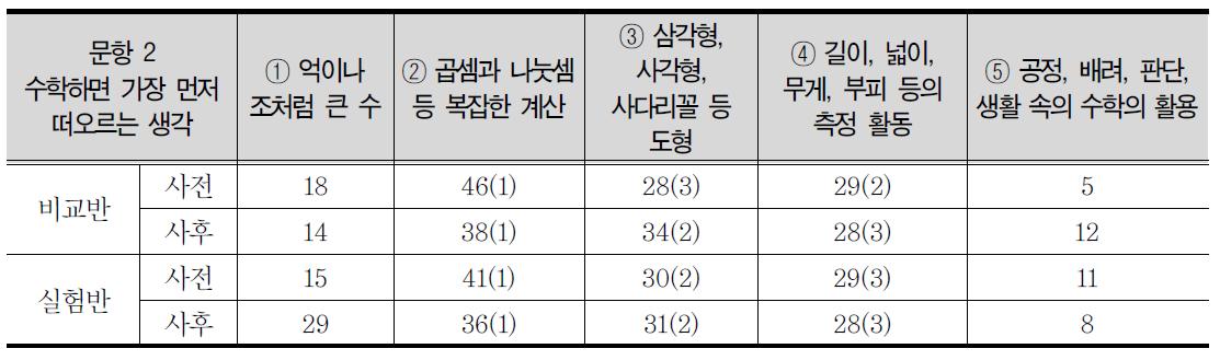 수학하면 생각나는 것에 대한 5학년 집단별 응답