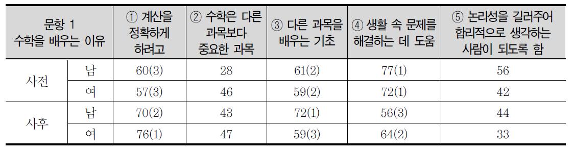 수학을 배우는 이유에 대한 성별 응답