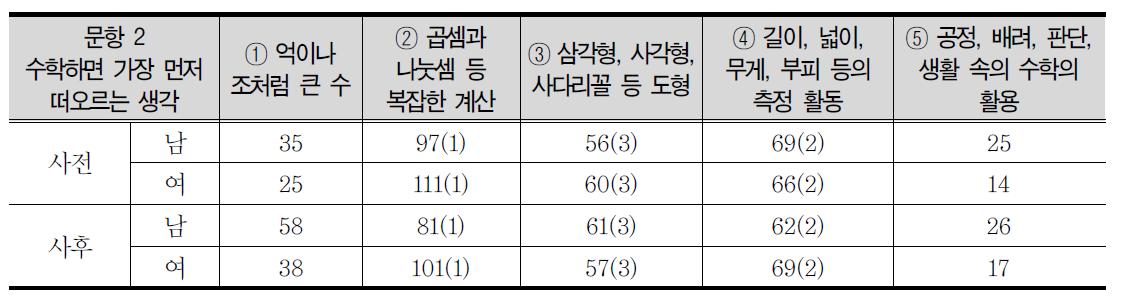 수학하면 떠오르는 생각에 대한 성별 응답