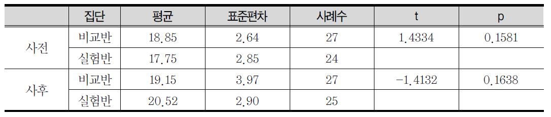 수학 공부를 하면서 느낀점에 대한 6학년 집단별 분석