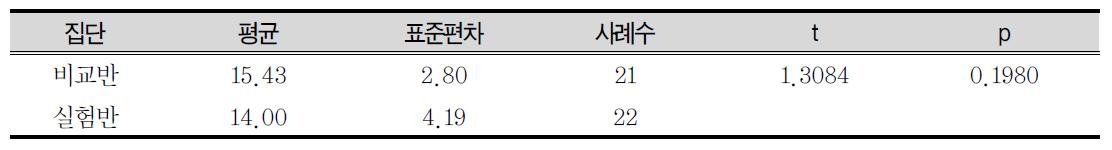 수업 후 수학수업에 대한 인식(생각)에대한 5학년 집단별 분석