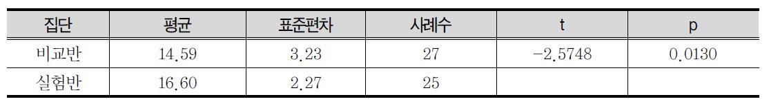 수업후 수학수업에 대한 인식(생각)에 대한 6학년 집단별 분석