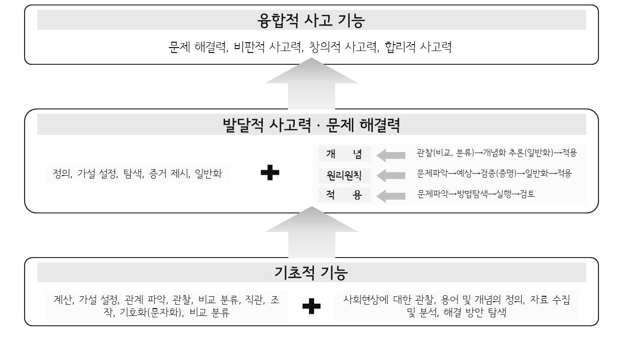 사회교과와 수학을 융합한 융합교육에서의 사고 기능 도식화