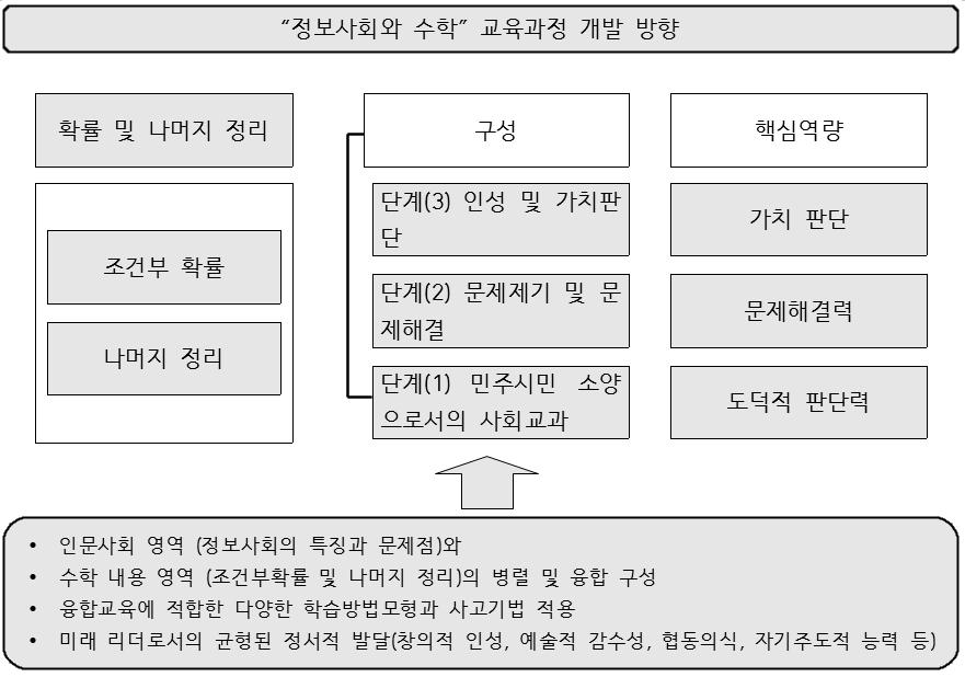 정보사회와 수학 교육과정 개발 방향