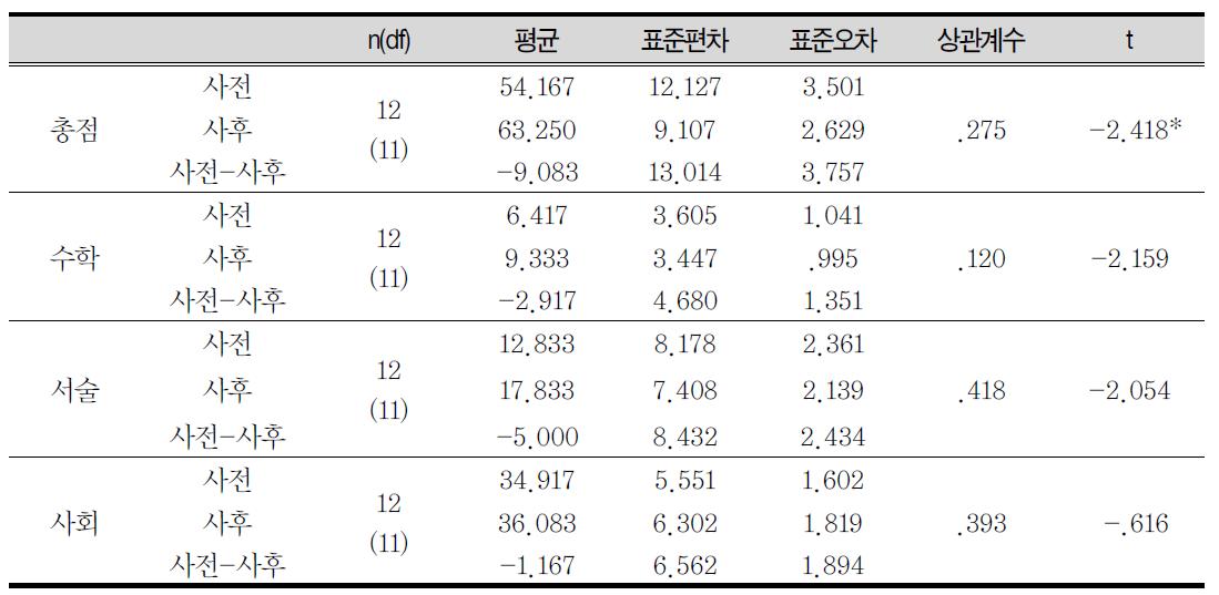 중학생의 대응표본 t검증 결과