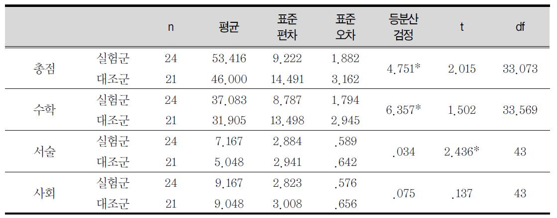 고등학생 사전 점수의 집단별 차이에 대한 독립표본 t검증 결과