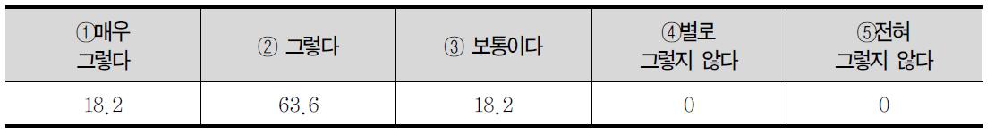 사회수학 내용에 대한 흥미